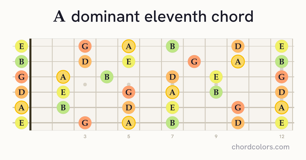 A11 chord on guitar shown as colored note dots