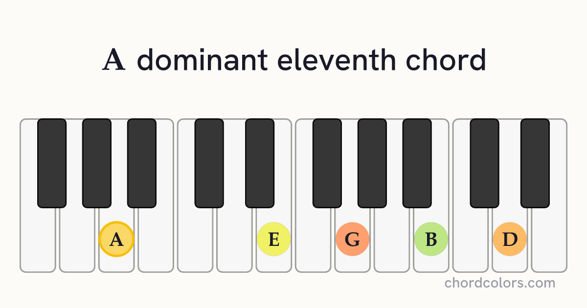 A11 chord on piano shown as colored note dots