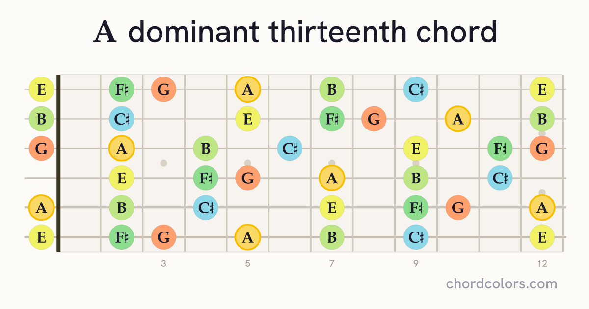 A13 chord on guitar shown as colored note dots
