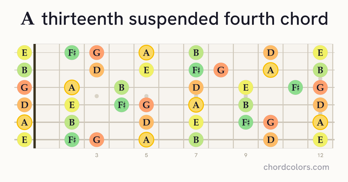 A13sus4 chord on guitar shown as colored note dots