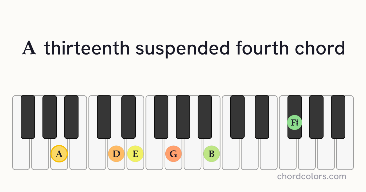 A13sus4 chord on piano shown as colored note dots