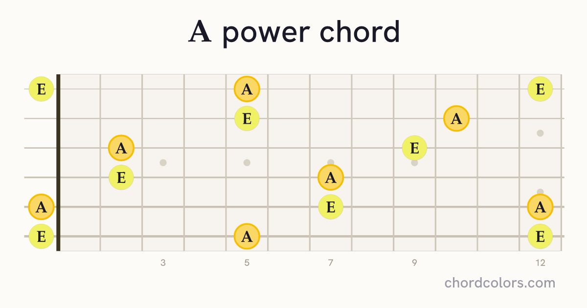 A5 chord on guitar shown as colored note dots