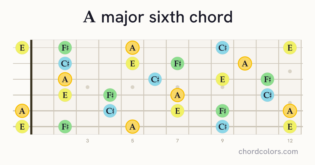 A6 chord on guitar shown as colored note dots