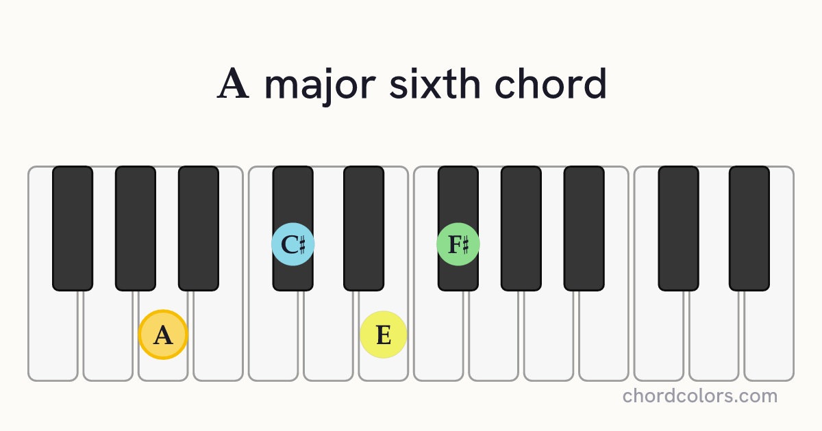 A6 chord on piano shown as colored note dots
