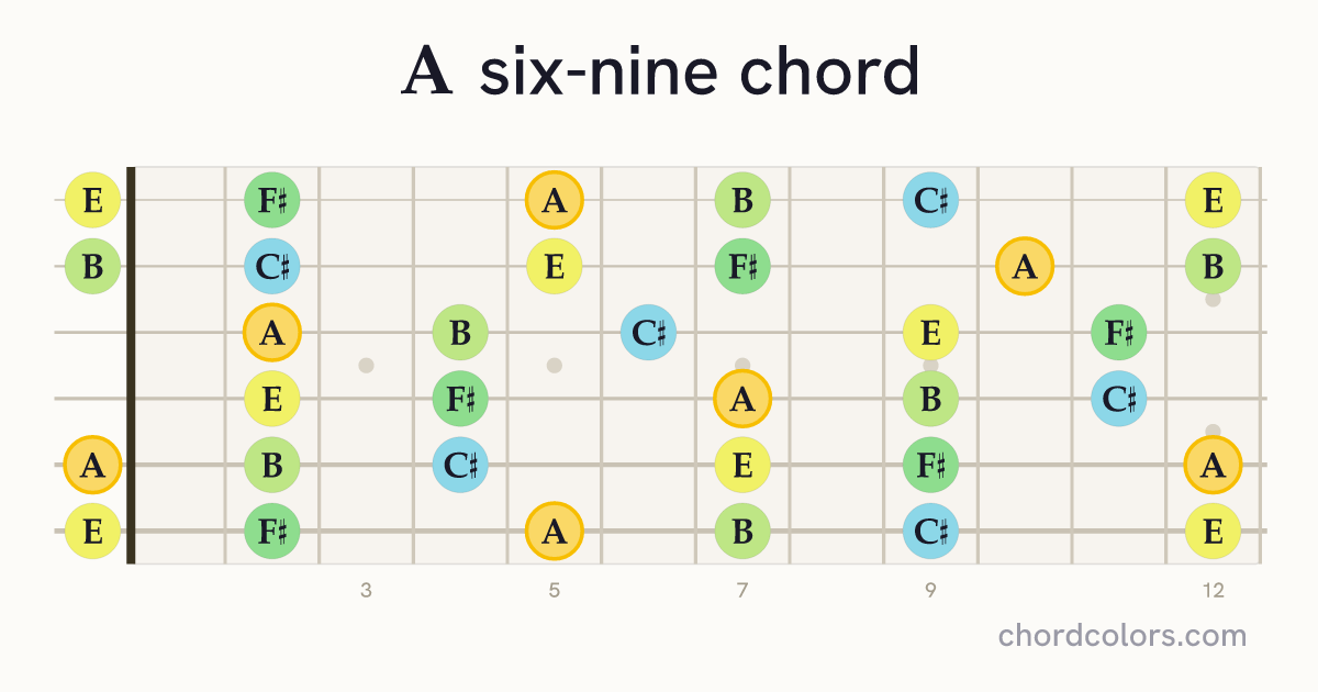 A6/9 chord on guitar shown as colored note dots