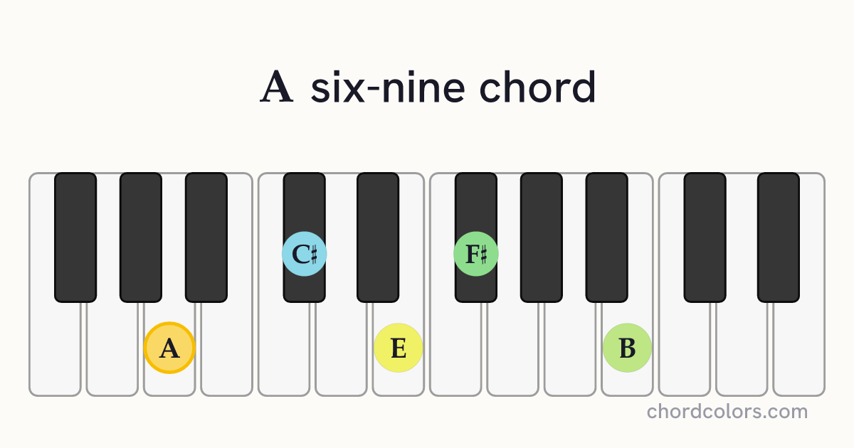 A6/9 chord on piano shown as colored note dots