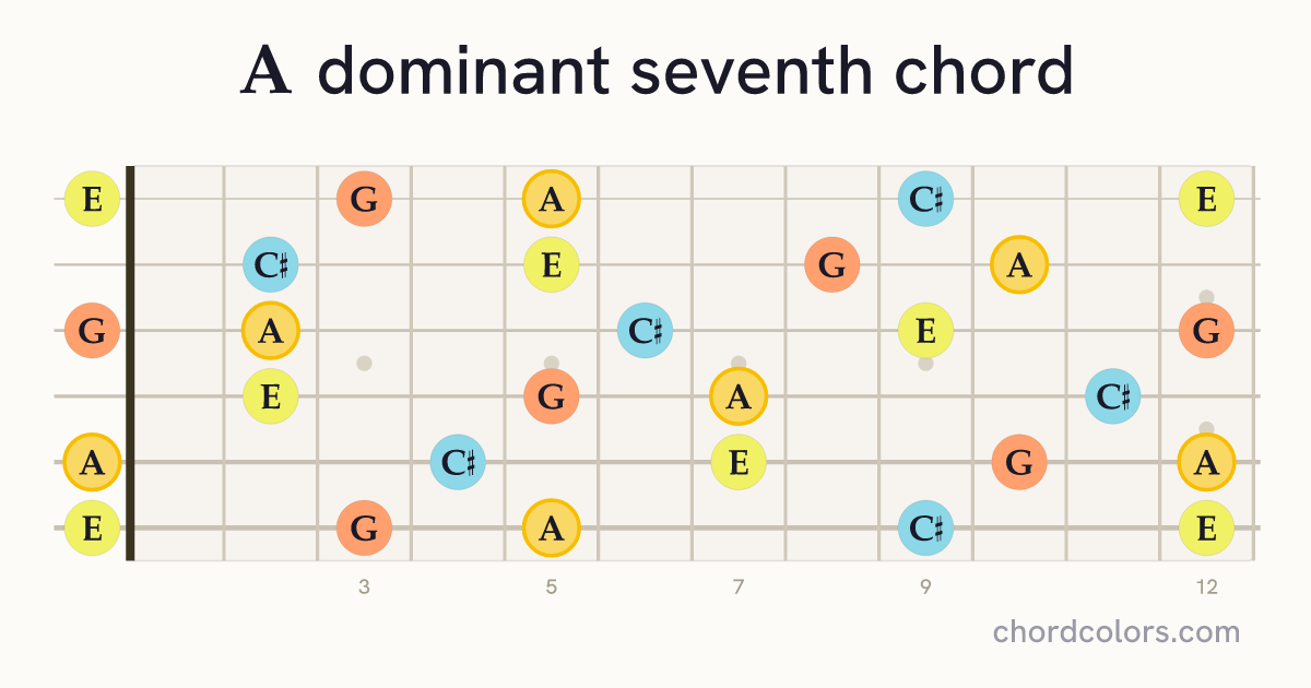 A7 chord on guitar shown as colored note dots
