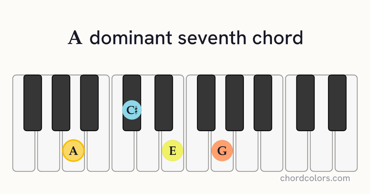 A7 chord on piano shown as colored note dots