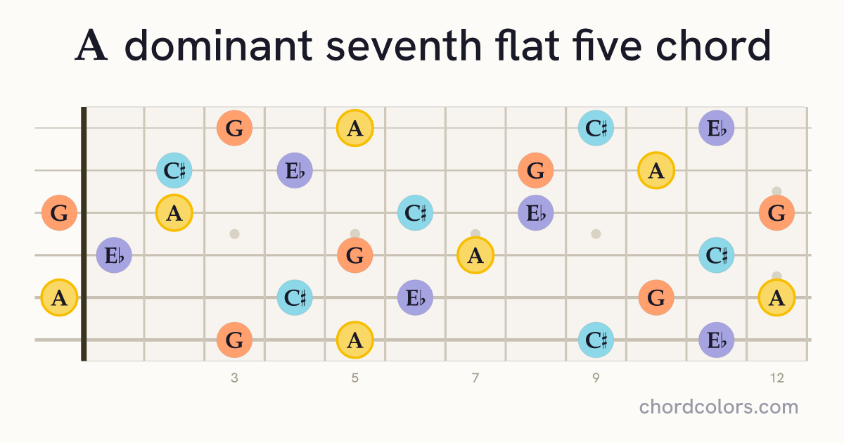 A7♭5 chord on guitar shown as colored note dots