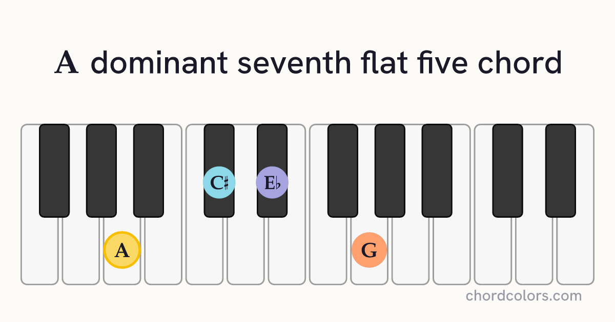 A7♭5 chord on piano shown as colored note dots