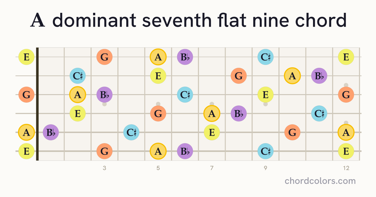 A7♭9 chord on guitar shown as colored note dots