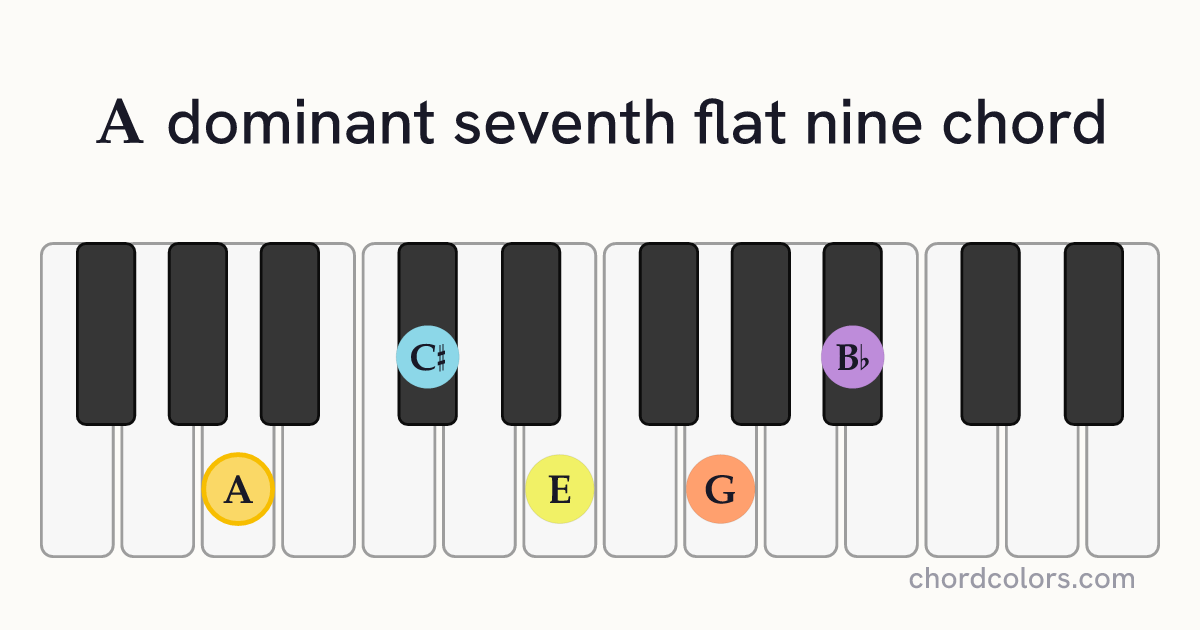A7♭9 chord on piano shown as colored note dots