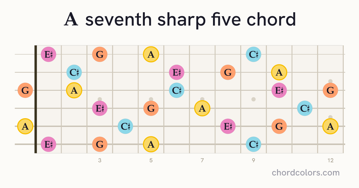 A7♯5 chord on guitar shown as colored note dots