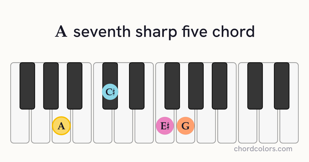 A7♯5 chord on piano shown as colored note dots