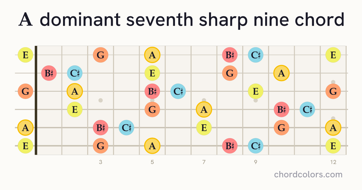 A7♯9 chord on guitar shown as colored note dots