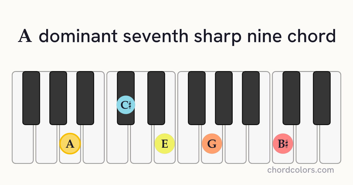 A7♯9 chord on piano shown as colored note dots