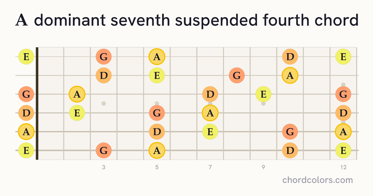 A7sus4 chord on guitar shown as colored note dots