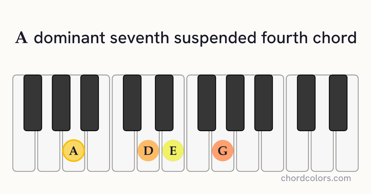 A7sus4 chord on piano shown as colored note dots