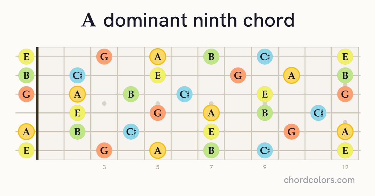 A9 chord on guitar shown as colored note dots