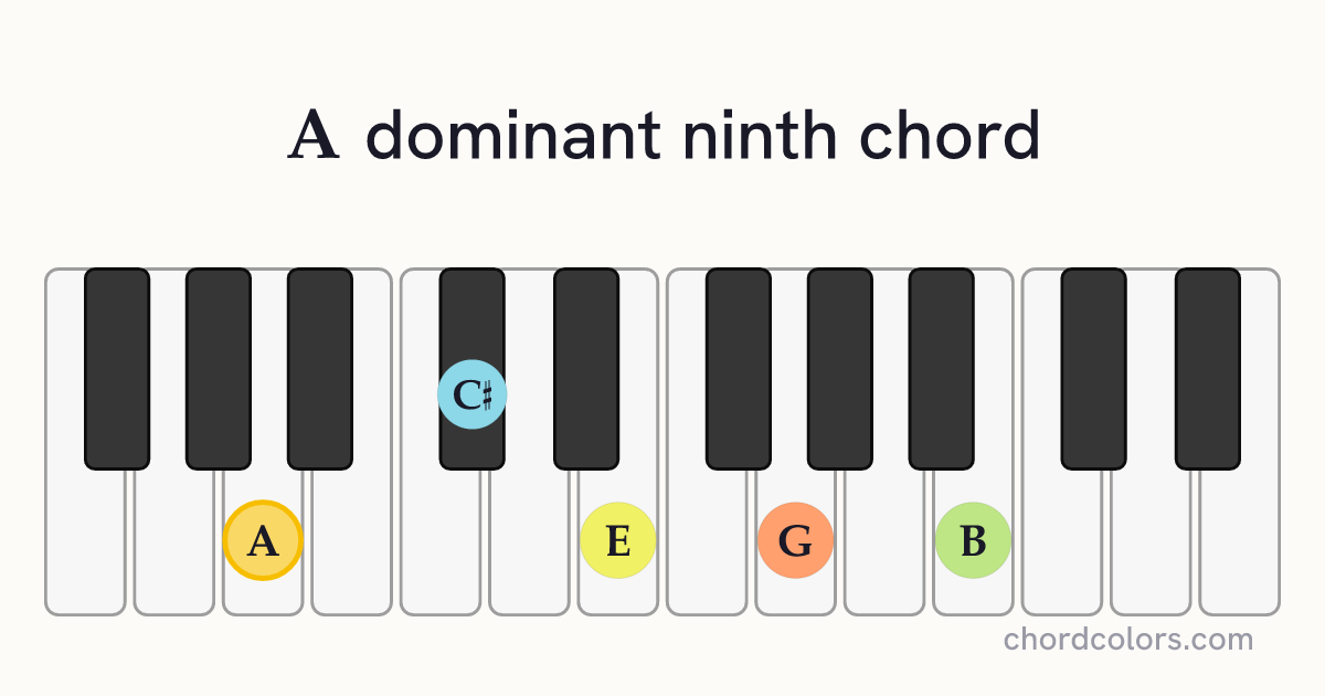 A9 chord on piano shown as colored note dots