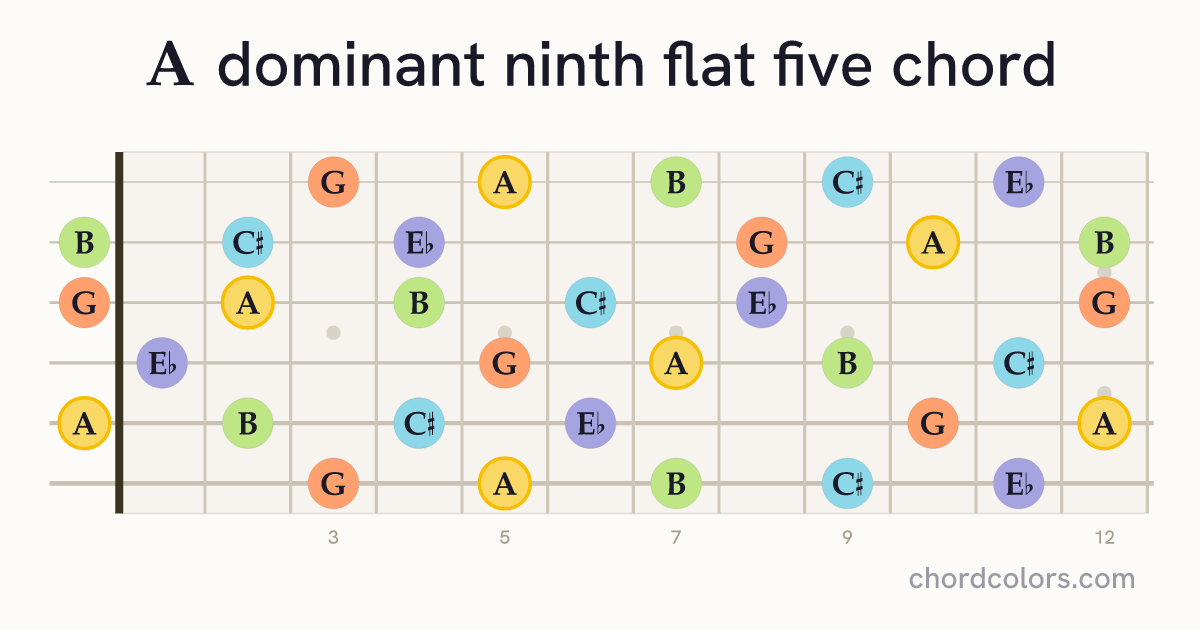 A9♭5 chord on guitar shown as colored note dots
