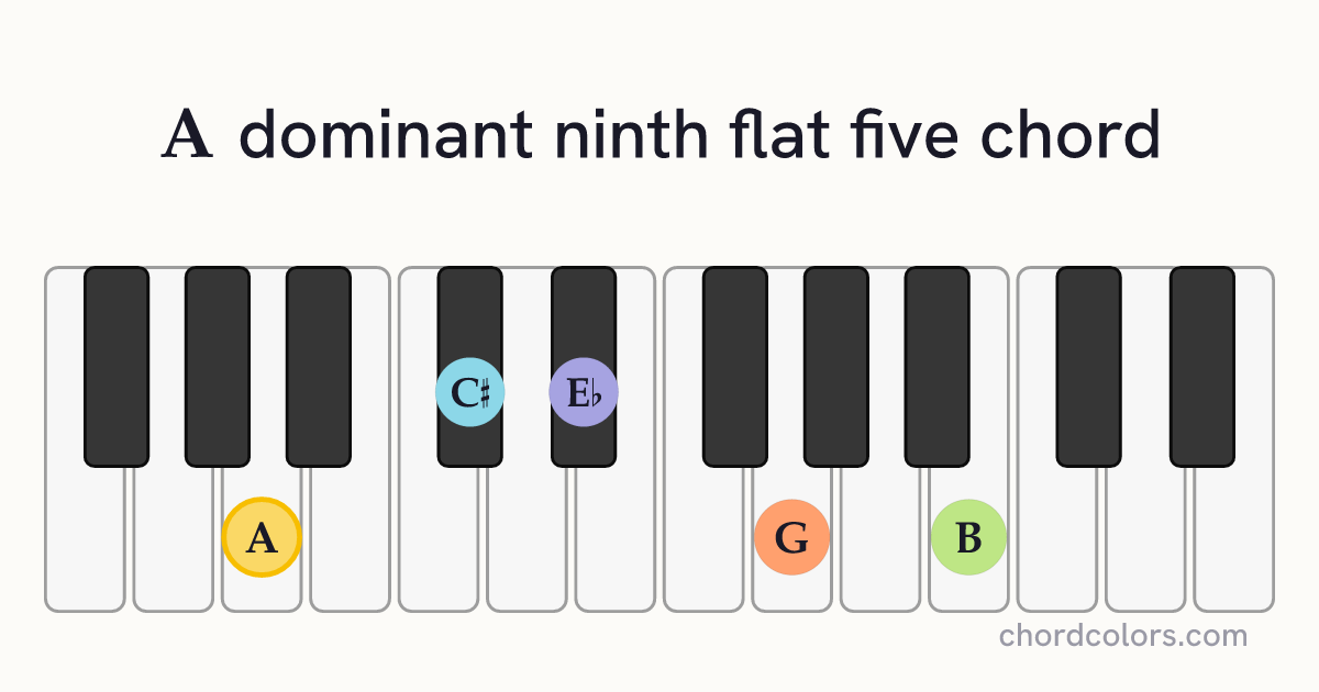 A9♭5 chord on piano shown as colored note dots