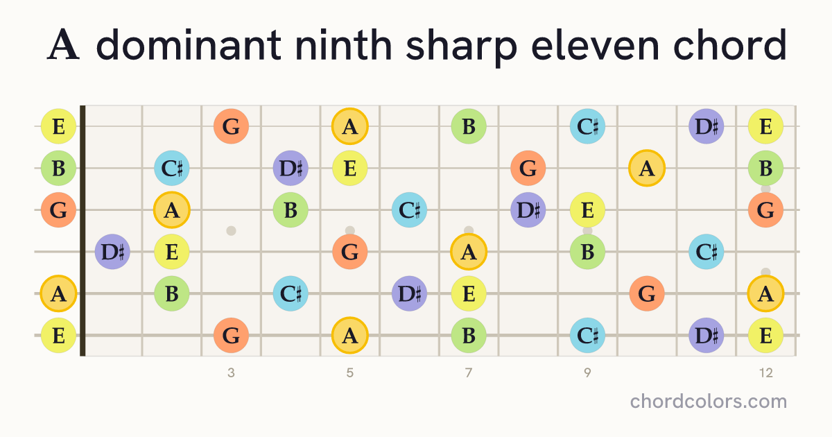 A9♯11 chord on guitar shown as colored note dots