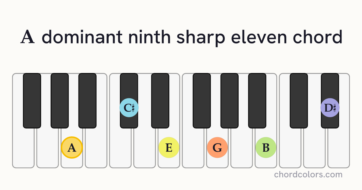 A9♯11 chord on piano shown as colored note dots
