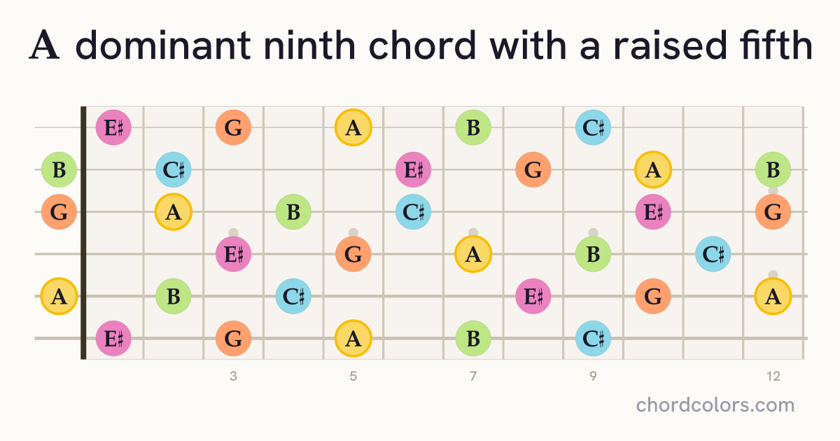 A9♯5 chord on guitar shown as colored note dots