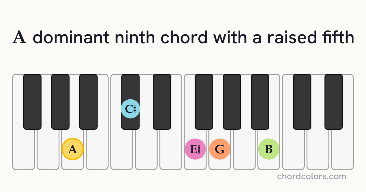 A9♯5 chord on piano shown as colored note dots