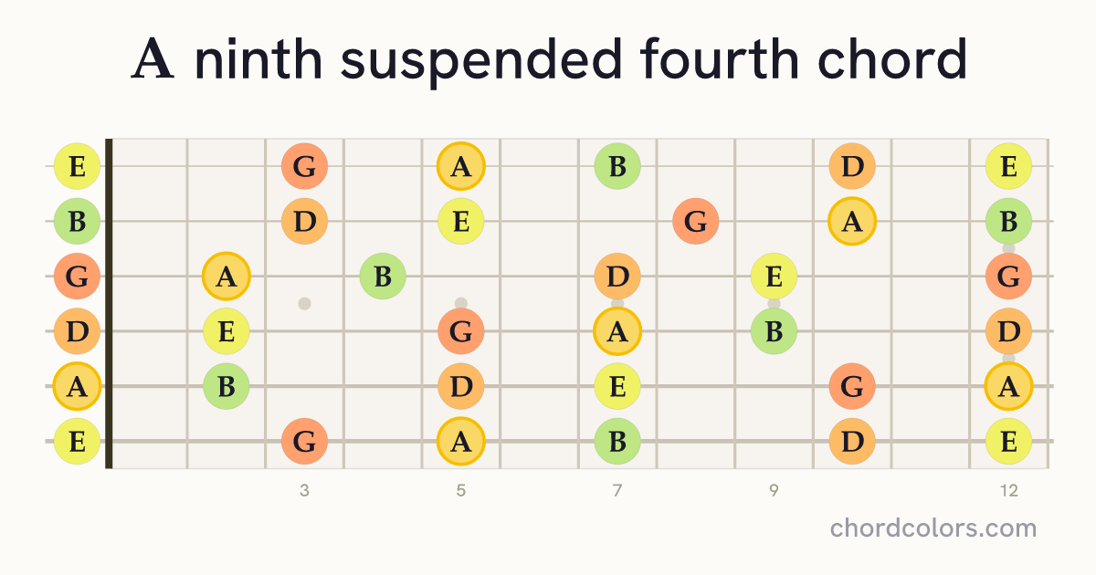 A9sus4 chord on guitar shown as colored note dots