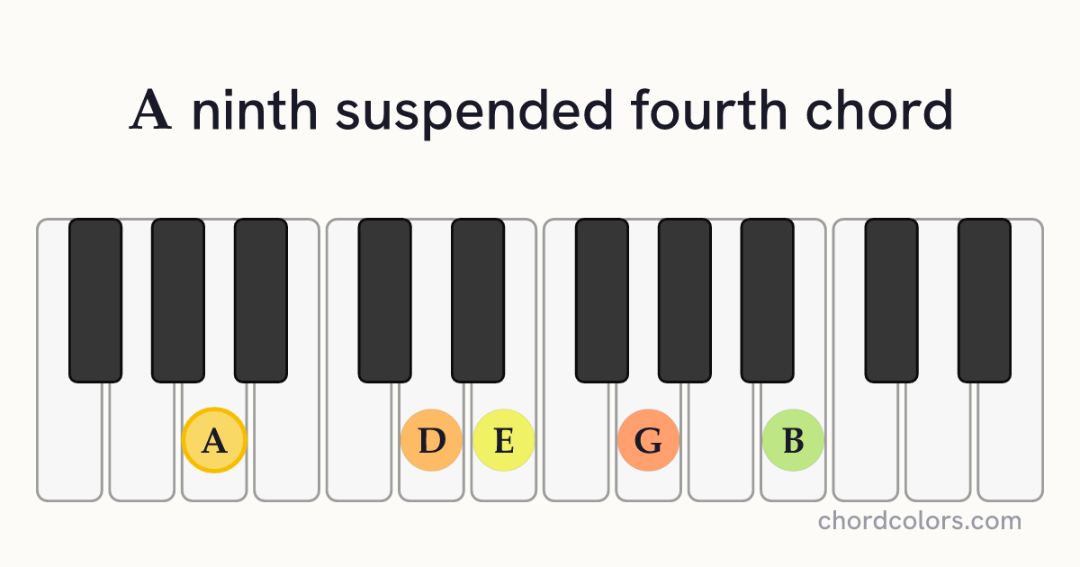 A9sus4 chord on piano shown as colored note dots