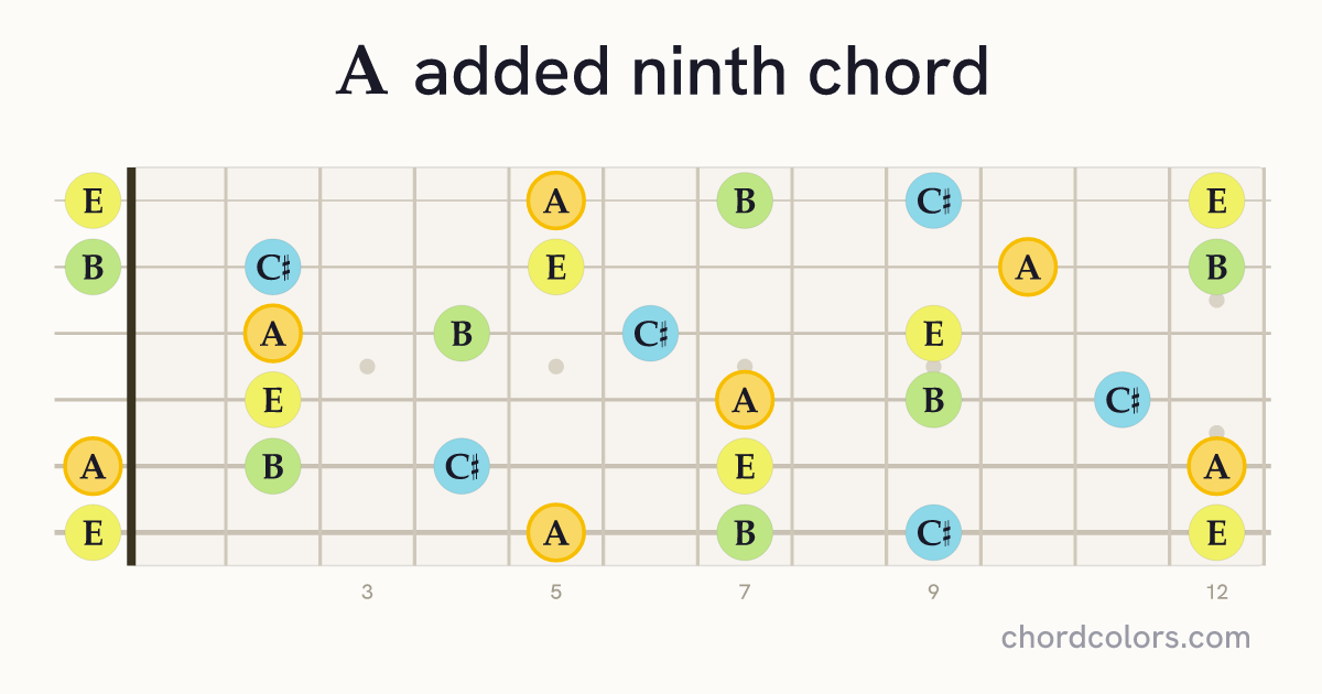 Aadd9 chord on guitar shown as colored note dots