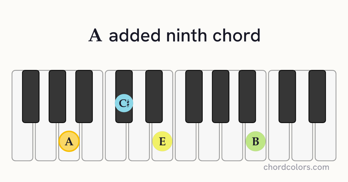 Aadd9 chord on piano shown as colored note dots