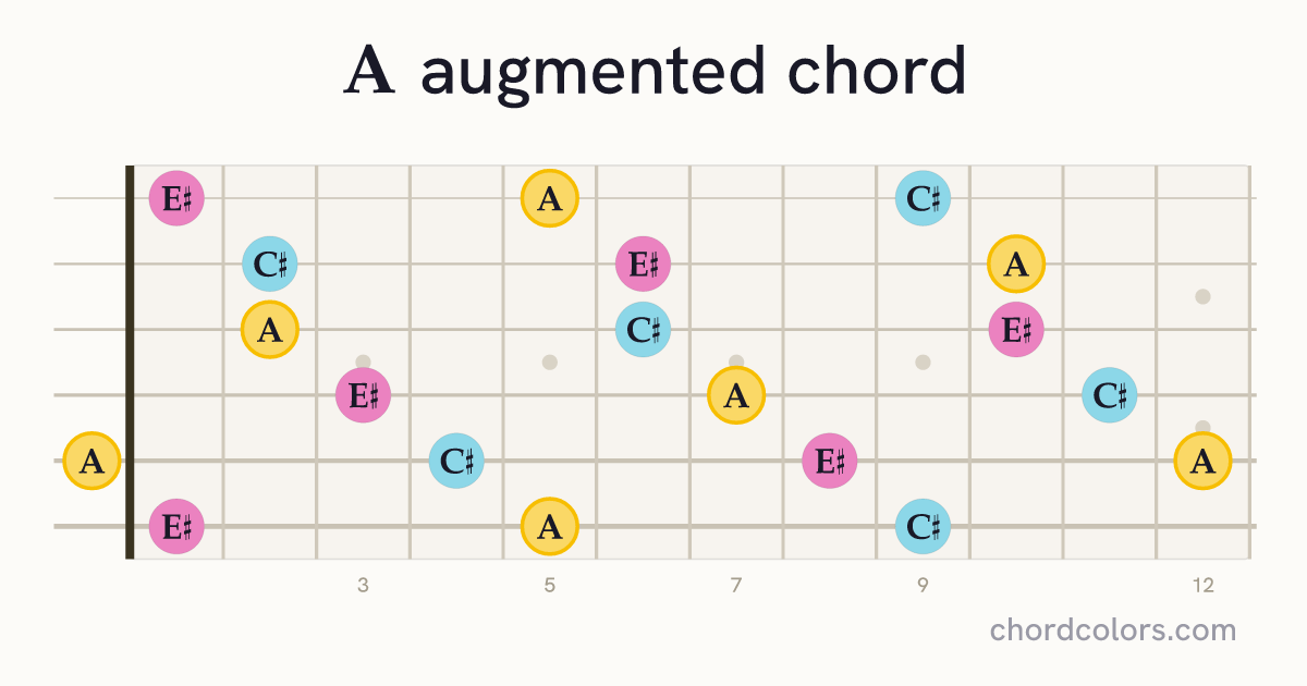 Aaug chord on guitar shown as colored note dots