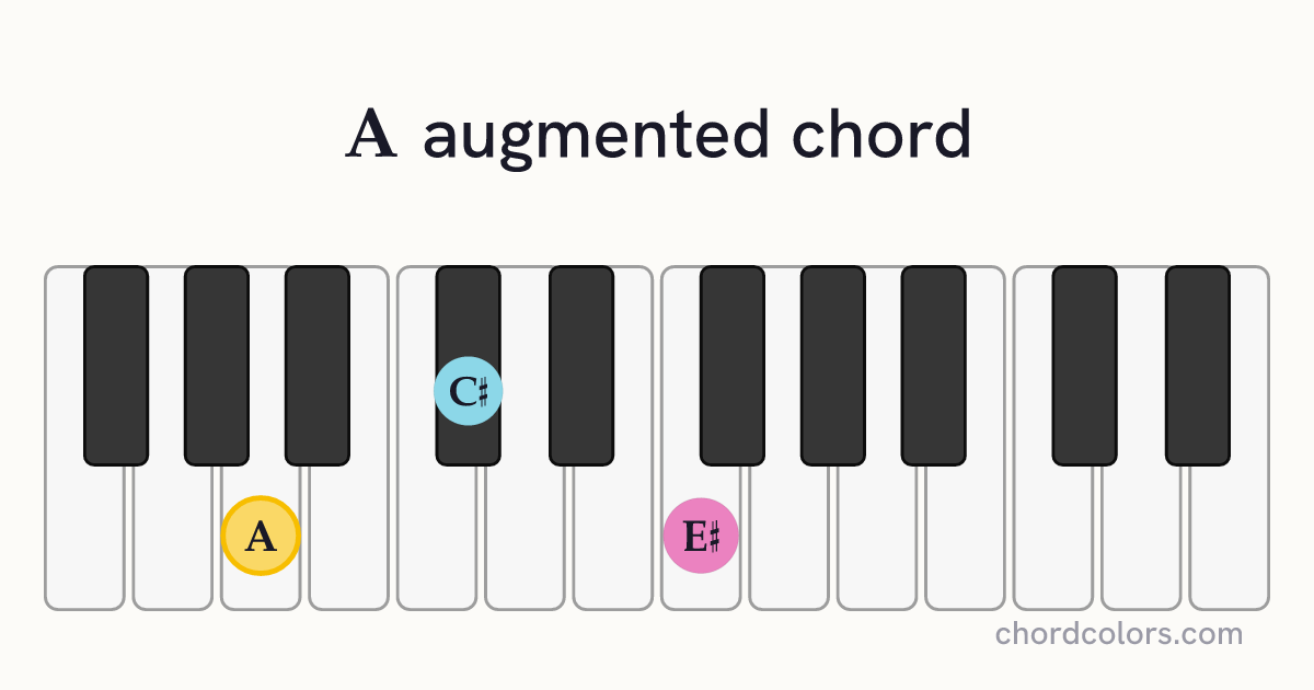 Aaug chord on piano shown as colored note dots