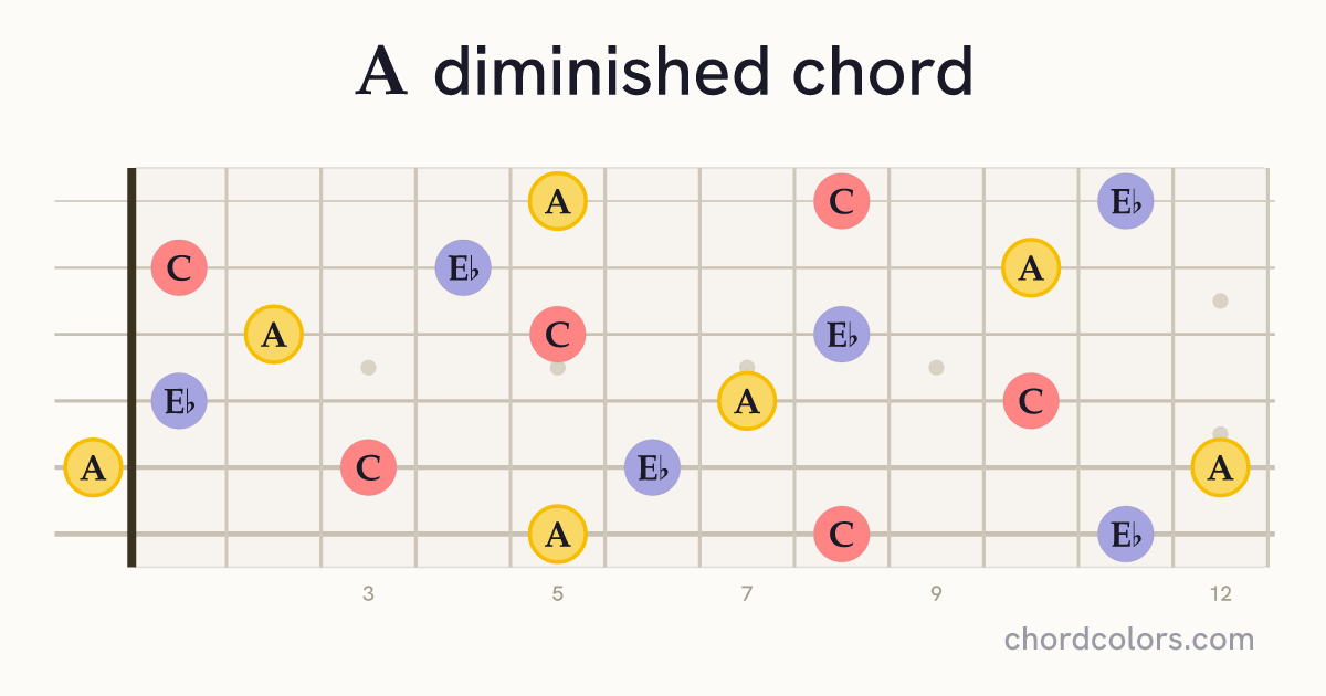 Adim chord on guitar shown as colored note dots