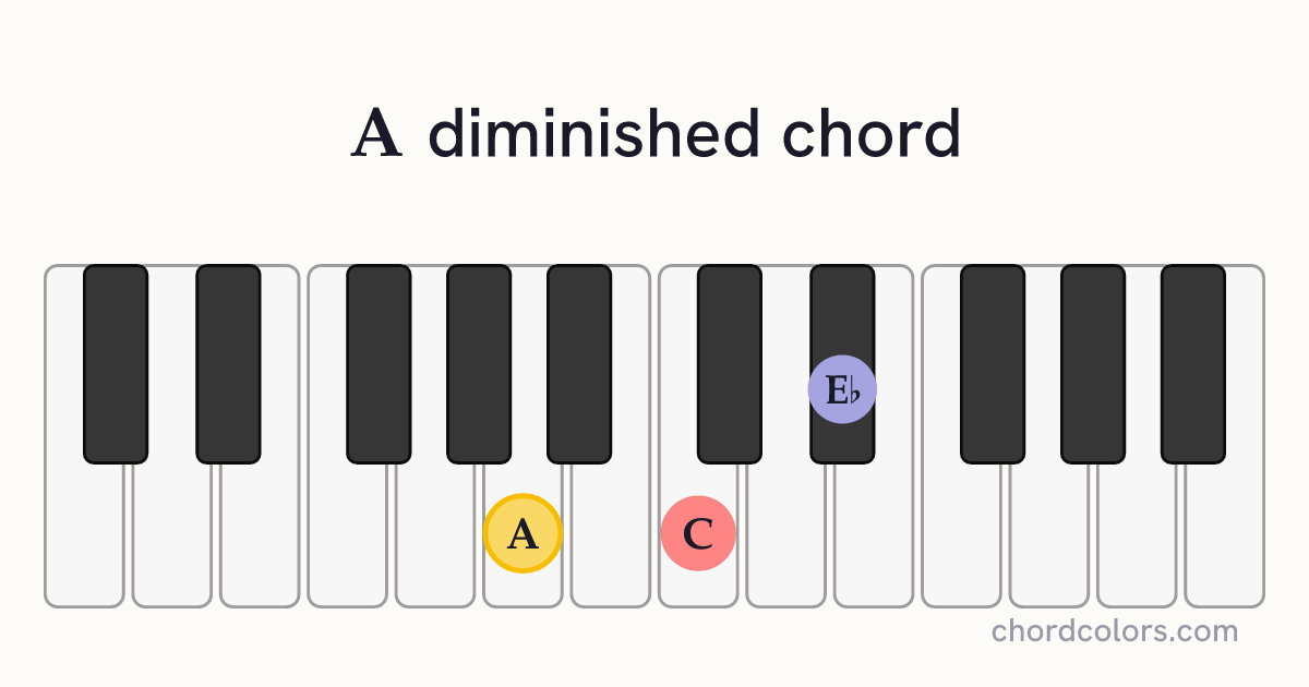 Adim chord on piano shown as colored note dots