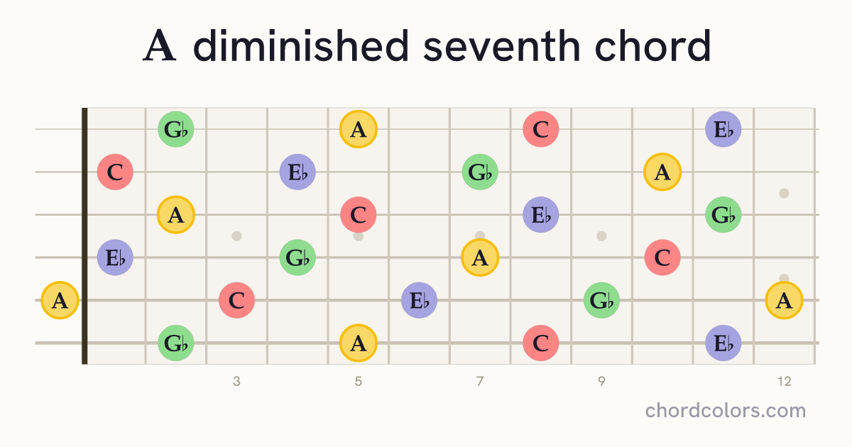 Adim7 chord on guitar shown as colored note dots