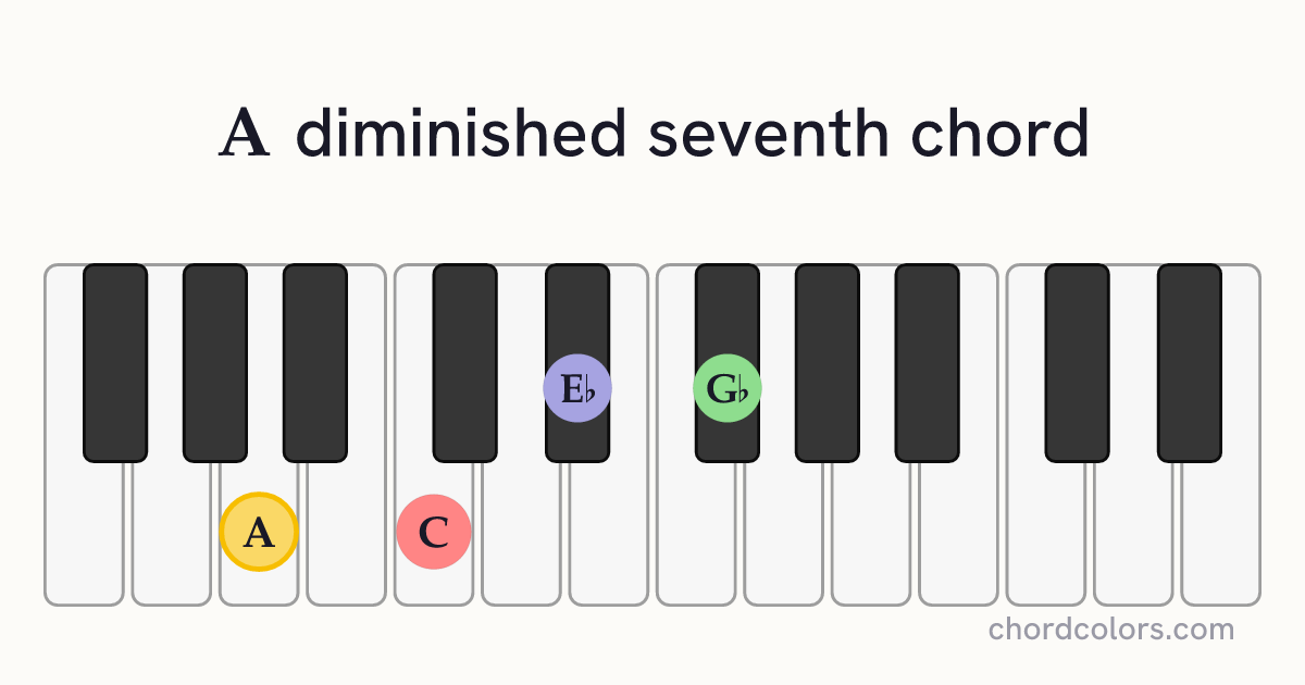 Adim7 chord on piano shown as colored note dots