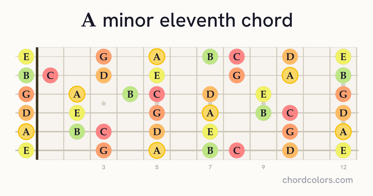 Am11 chord on guitar shown as colored note dots