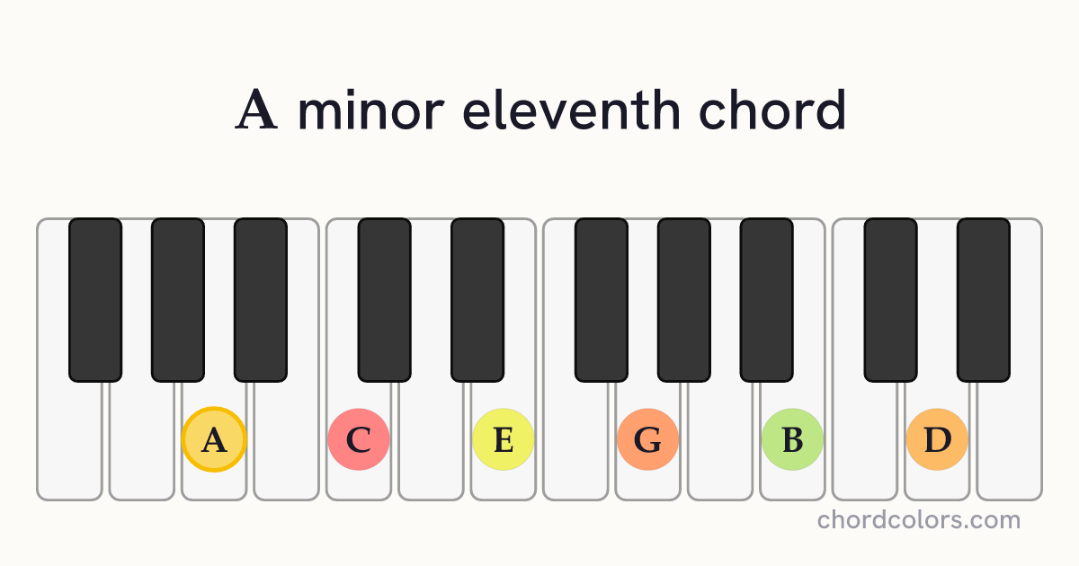 Am11 chord on piano shown as colored note dots