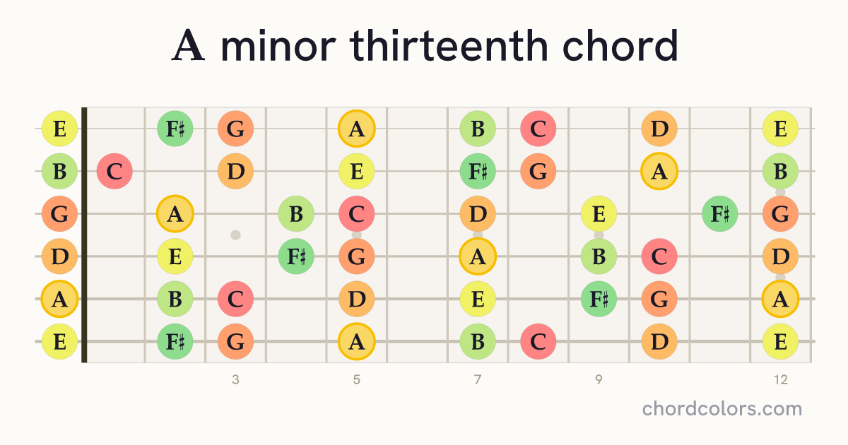 Am13 chord on guitar shown as colored note dots
