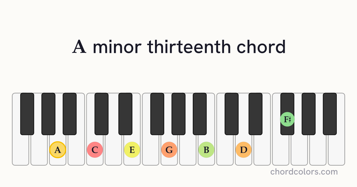 Am13 chord on piano shown as colored note dots