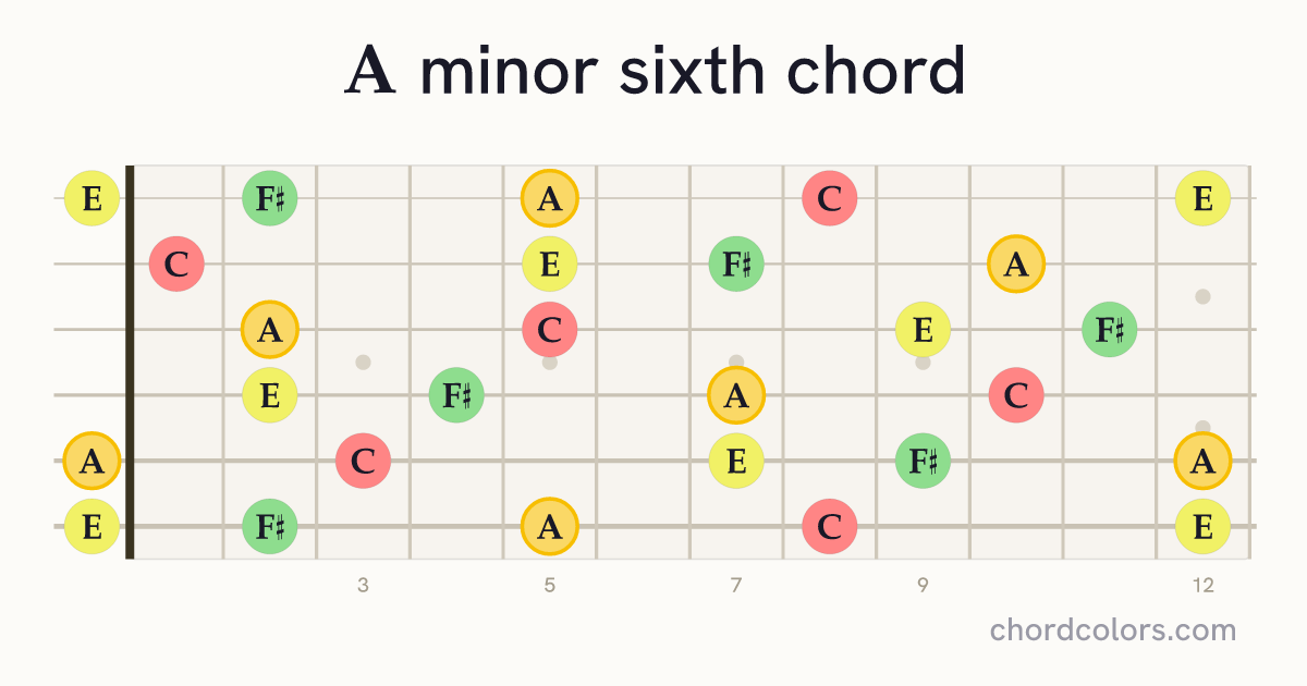 Am6 chord on guitar shown as colored note dots