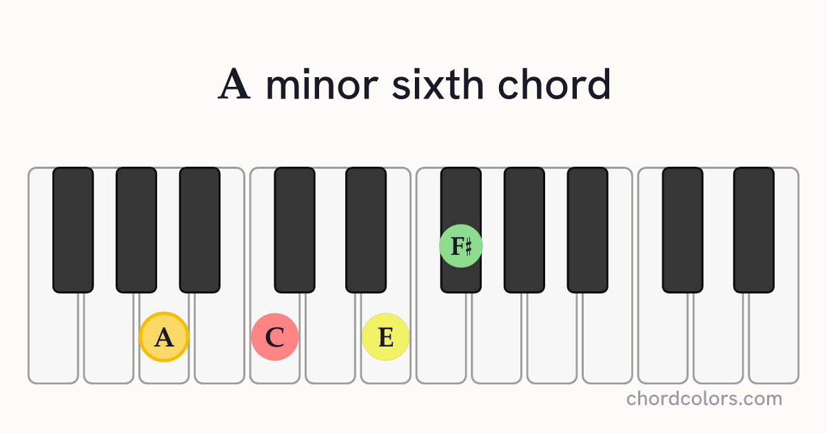 Am6 chord on piano shown as colored note dots