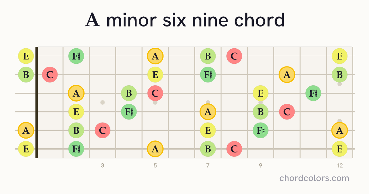 Am6/9 chord on guitar shown as colored note dots