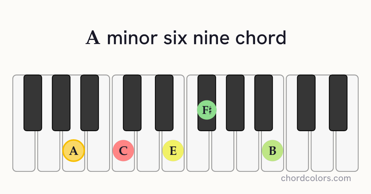 Am6/9 chord on piano shown as colored note dots