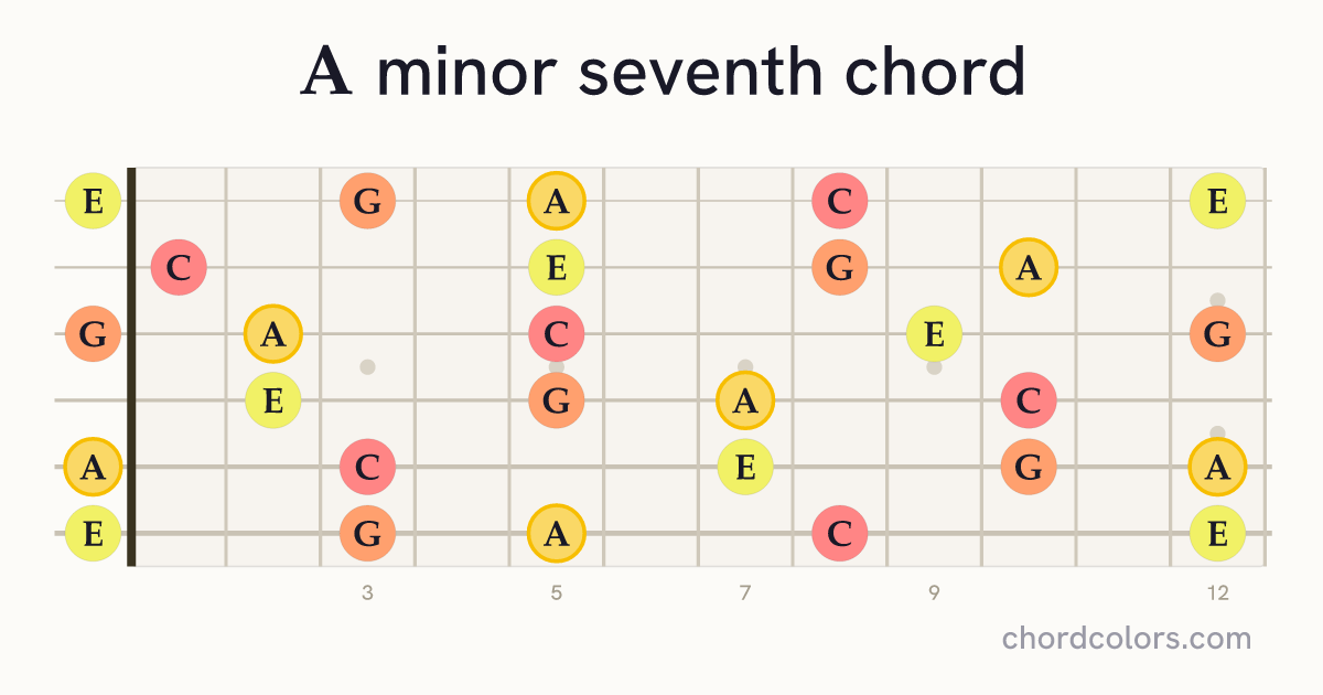 Am7 chord on guitar shown as colored note dots