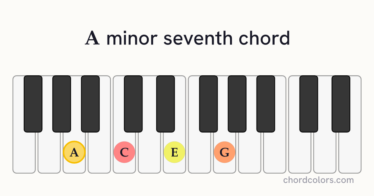 Am7 chord on piano shown as colored note dots